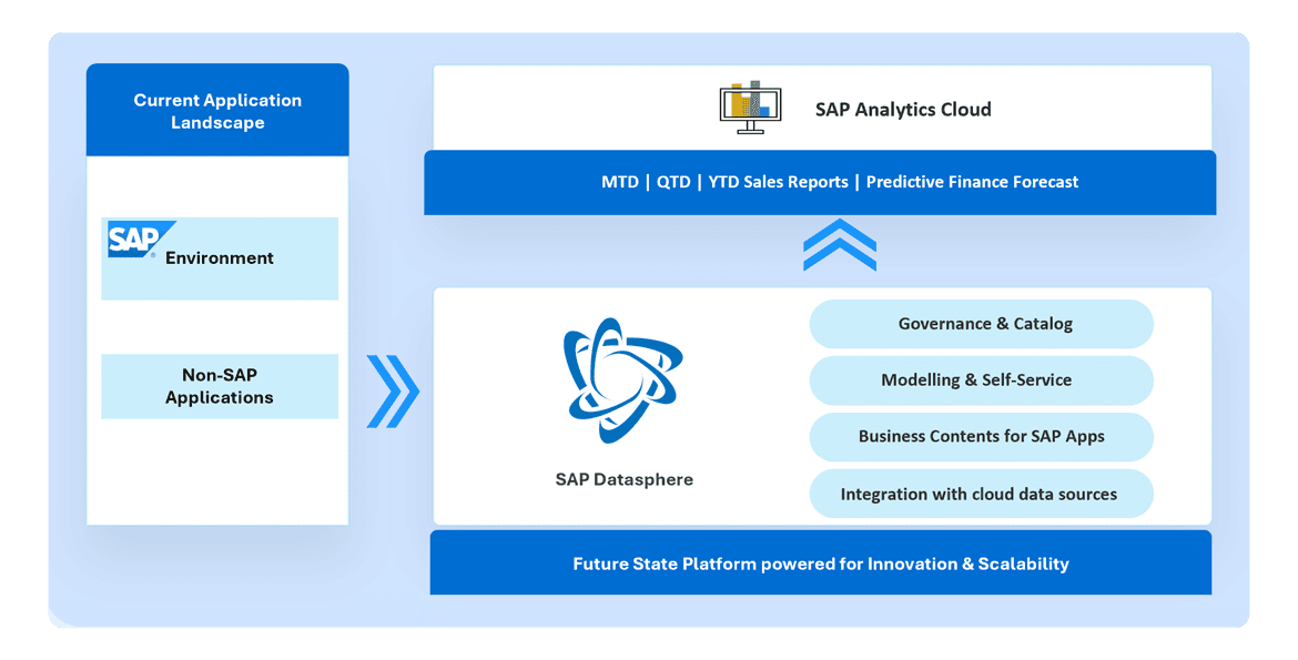 SAP Datasphere solution for upgrading sales and finance analytics in the pharma industry