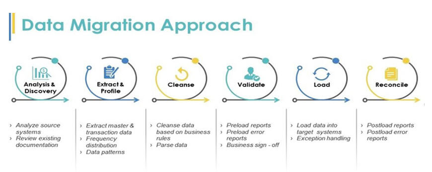 S/4HANA implementation