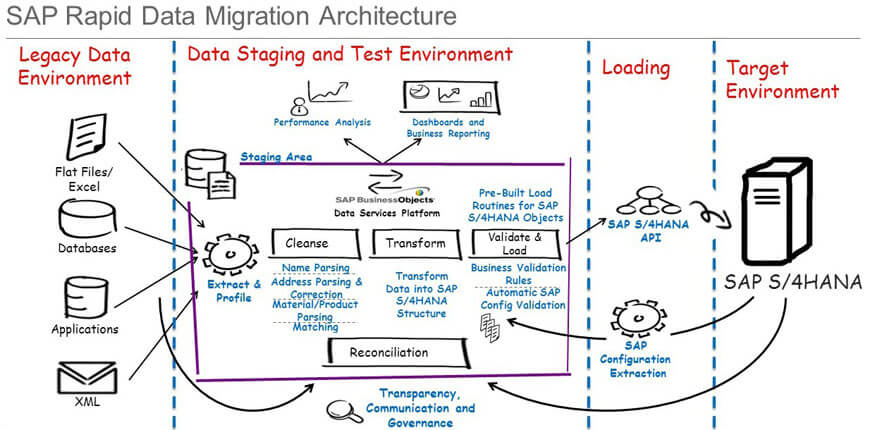 S/4HANA implementation