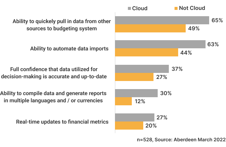 Cloud-Based Comparison of Management Advantages