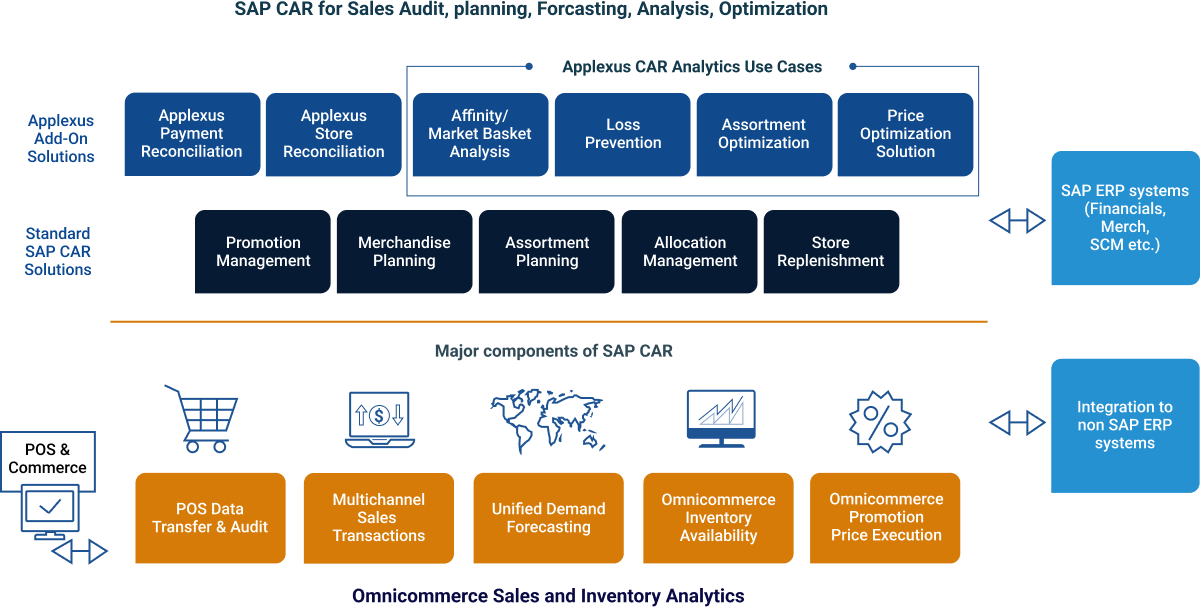 sap car saes audit graph