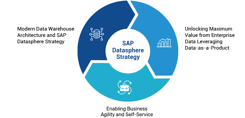 SAP Datasphere strategy