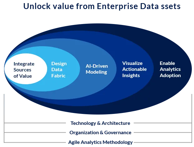 Unlock Value from Enterprise Data Assets