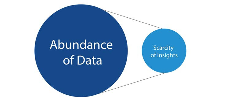 Abundance of data