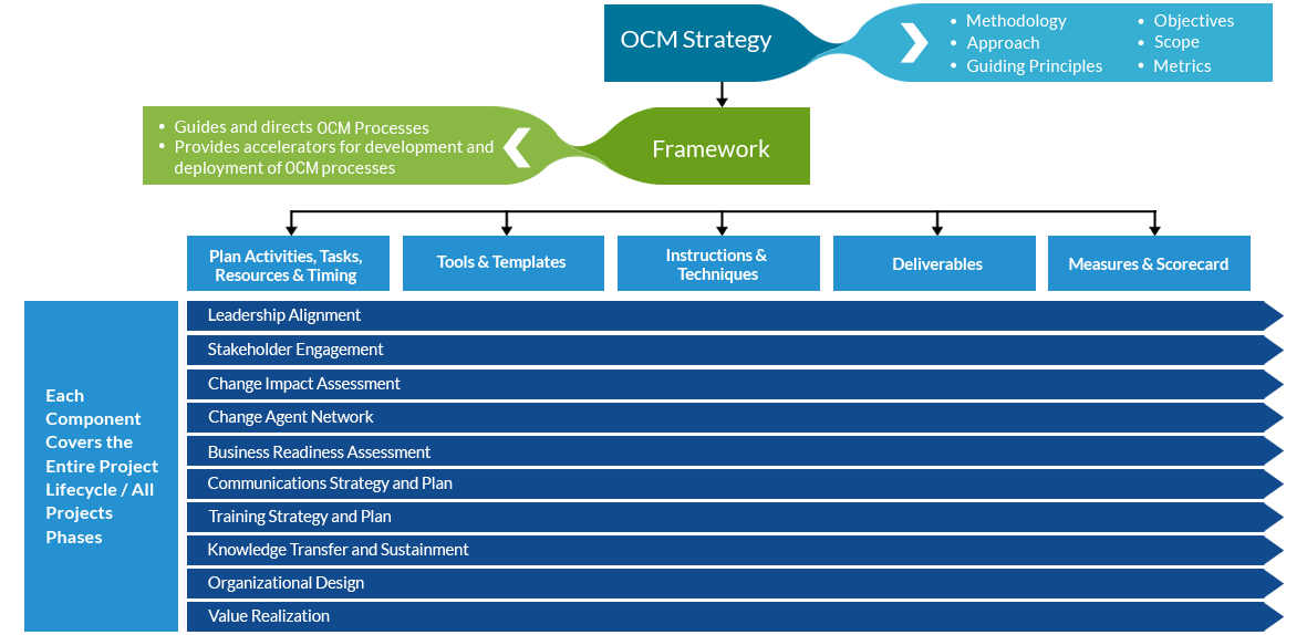 OCM Framework