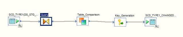 Slowly Changing Dimension (SCD) Implementation | SAP Data Services