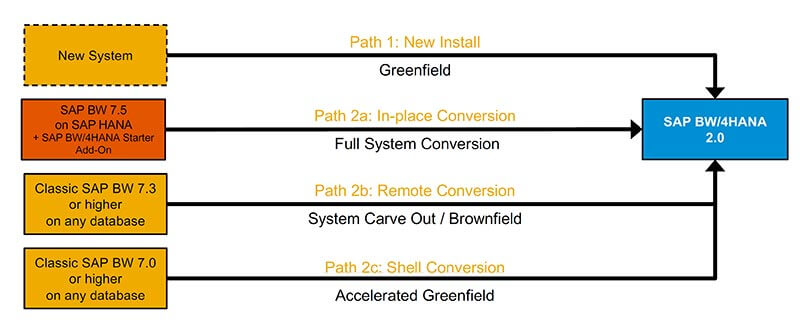 BW/4HANA Shell Conversion