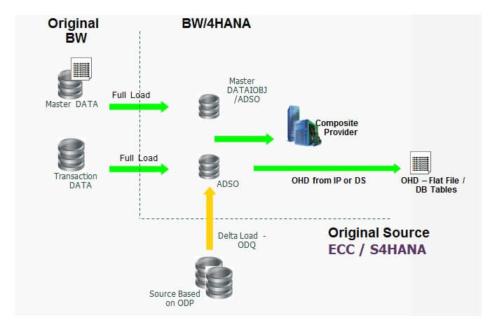 BW/4HANA Shell Conversion