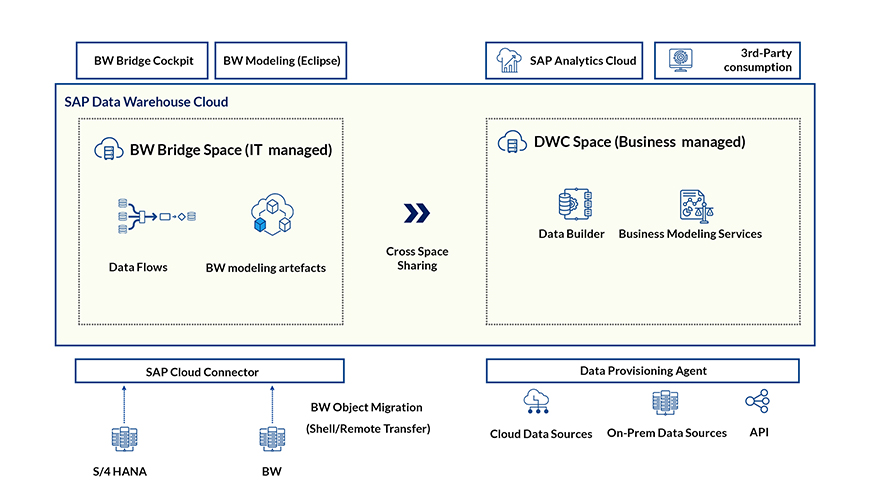 Data Warehouse Cloud and BW Bridge – high-level architecture