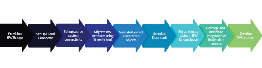 BW Bridge Remote/Shell conversion