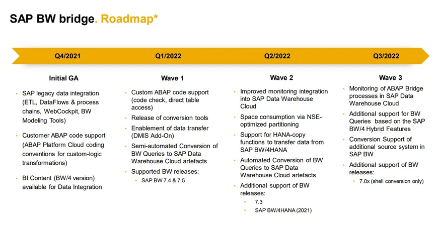 SAP BW Bridge