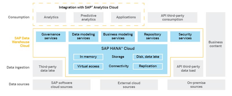 Architecture of SAP Data Warehouse Cloud 
