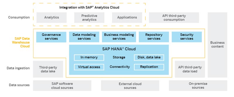 Architecture of SAP Data Warehouse Cloud