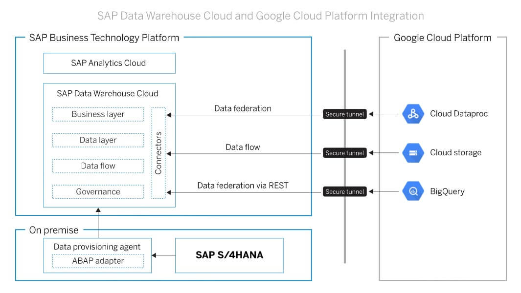 SAP DWC and GCP Integration