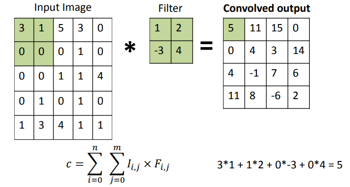 Convolution Layer