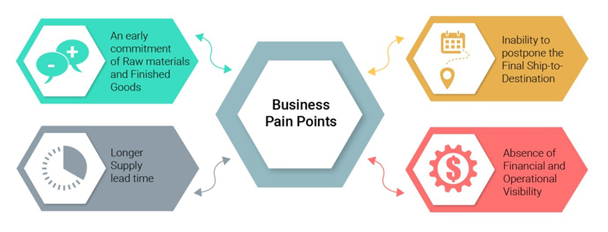 Current Pain Points in Businesses