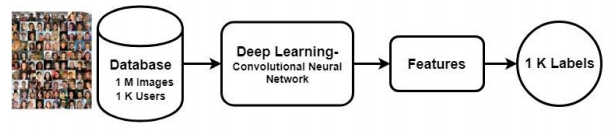 Facial Learning