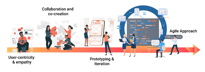 Integrating Design Thinking principles in OCM