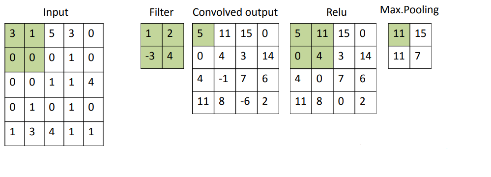 Max Pooling