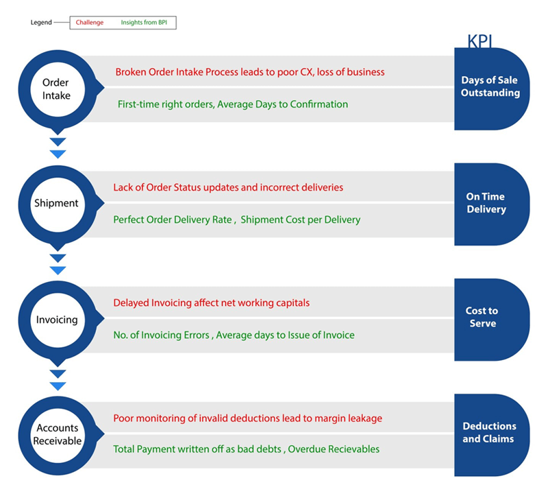 Order to Cash (O2C) Optimization