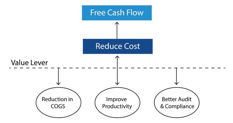 Value Map