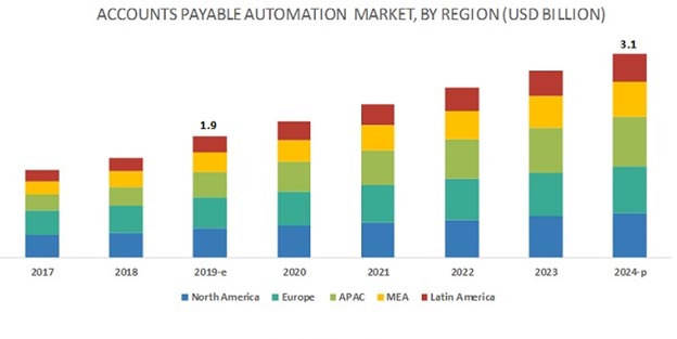 7 Promising Accounts Payable Automation Trends