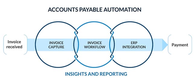 Accounts Payable Automation Challenges