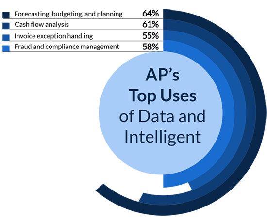 Automating Accounts Payable Process