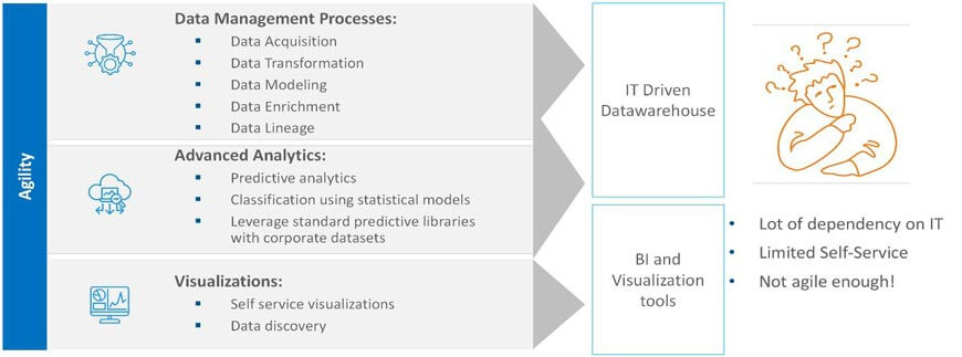 Agile and Self Service Analytics for Business