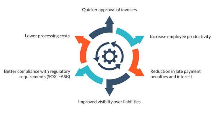 Accounts Payable Automation