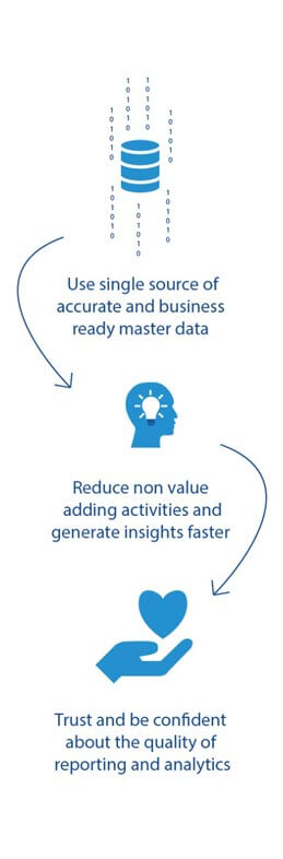 Benefits of maintaining master data