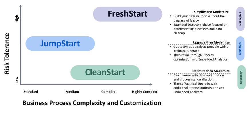 SAP S/4HANA Implementation