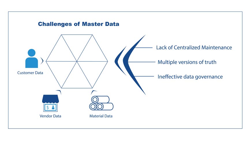 Challenges with master data
