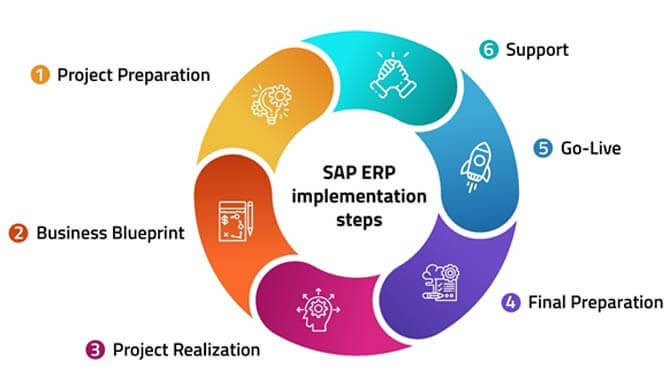 SAP Accounts Payable Software Implementation