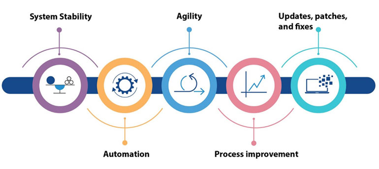 continuous improvement and proactive monitoring