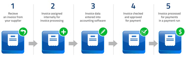 Invoice Processing Best Practices In Accounts Payable