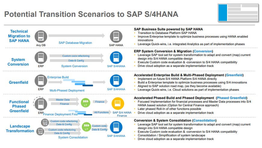 SAP Digital Transformation with S/4HANA 