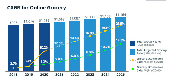 Digital transformation in grocery business