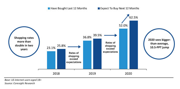 Digital transformation in grocery business