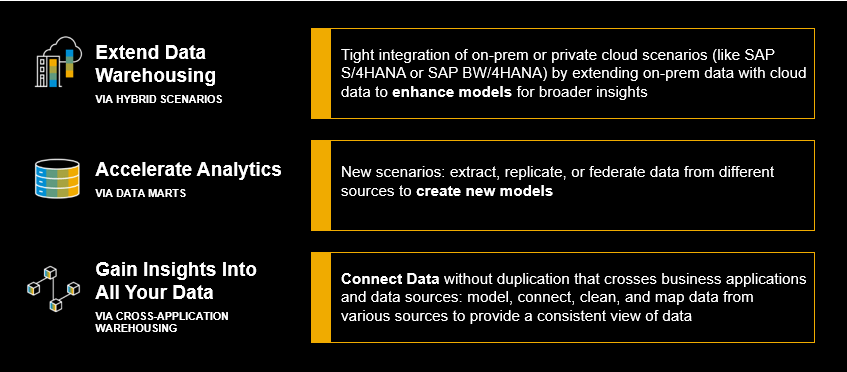 Agile and Self Service Analytics for Business