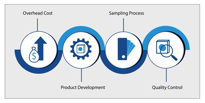 Factors that affect cost price