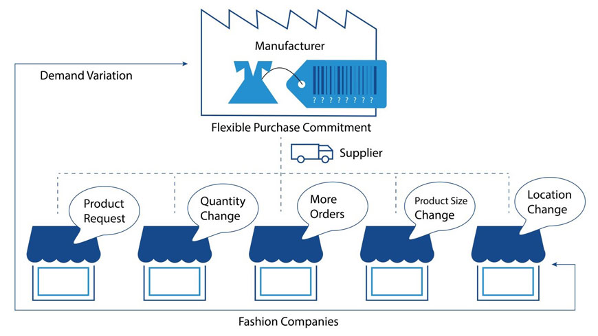 Flexible Purchasing Commitments