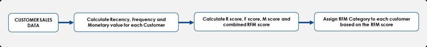 Dataflows for Customer Segmentation