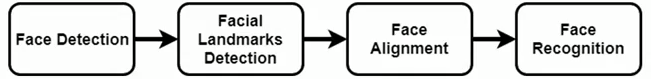 high-level block diagram of a face recognition system