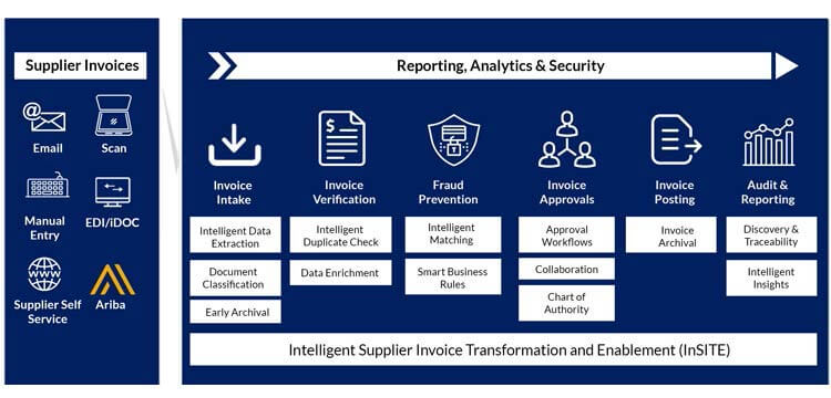 SAP Invoice Automation