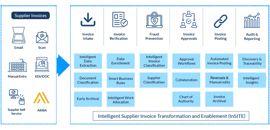 InSITE for a fully-integrated and automated invoice processing