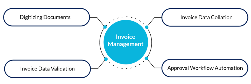 Automating Accounts Payable Process