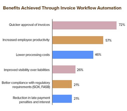 Intelligent Invoice Assignment and Management