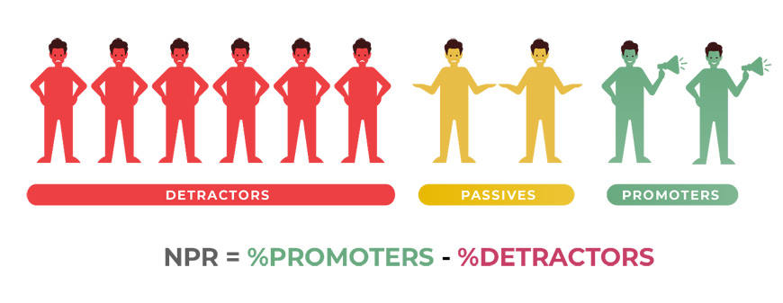 Increases Net Promoter Score