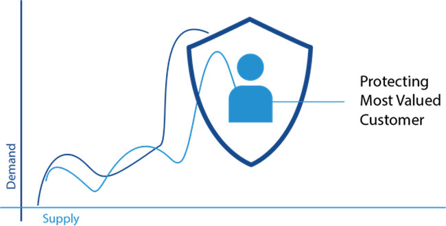 Protecting Most Valued Customers